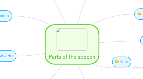 Mind Map: Parts of the speech
