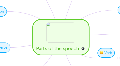 parts of the speech 例 mindmeister