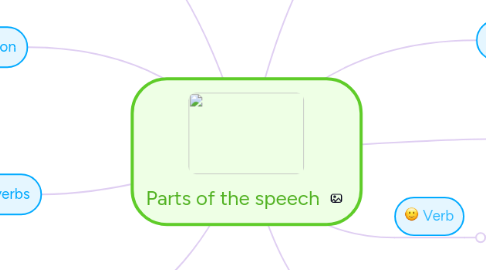 Mind Map: Parts of the speech