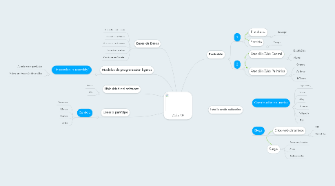 Mind Map: Web 2.0