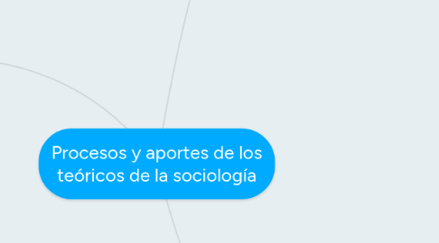 Mind Map: Procesos y aportes de los teóricos de la sociología