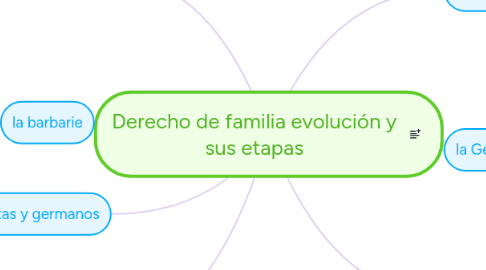 Mind Map: Derecho de familia evolución y sus etapas