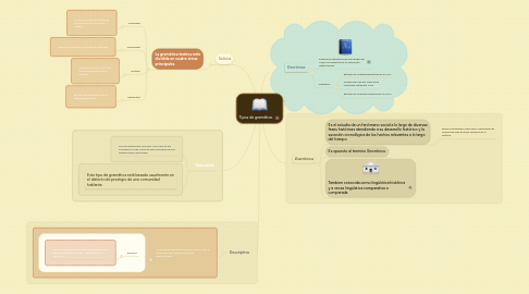 Mind Map: Tipos de gramática.