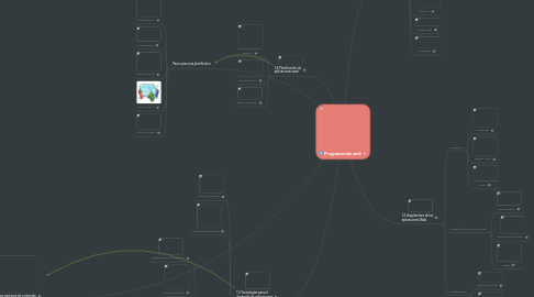 Mind Map: Programación web