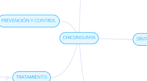 Mind Map: CHICUNGUNYA
