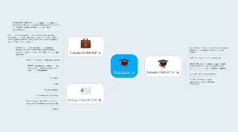 Mind Map: Évaluation