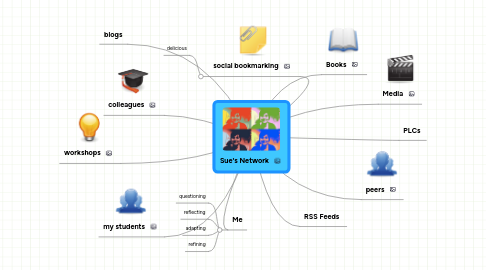 Mind Map: Sue's Network