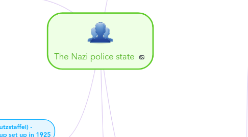 Mind Map: The Nazi police state