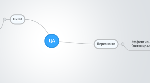 Mind Map: ЦА