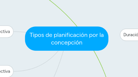 Mind Map: Tipos de planificación por la concepción