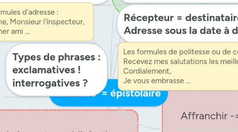 Mind Map: La lettre  = épistolaire