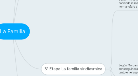 Mind Map: La Familia