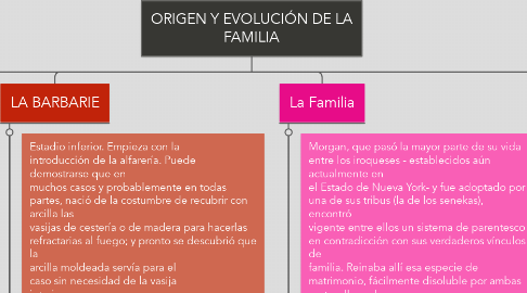 Mind Map: ORIGEN Y EVOLUCIÓN DE LA FAMILIA