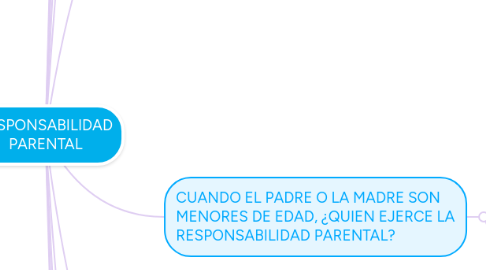 Mind Map: RESPONSABILIDAD PARENTAL