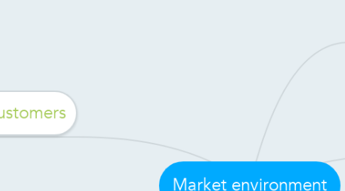 Mind Map: Market environment