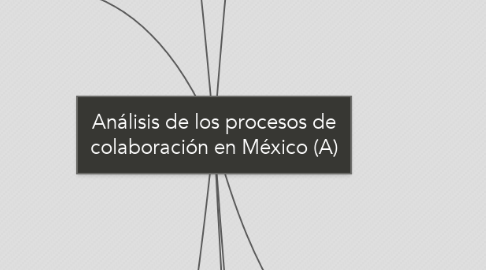 Mind Map: Análisis de los procesos de colaboración en México (A)