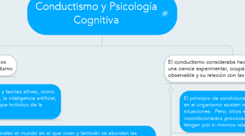 Mind Map: Conductismo y Psicología Cognitiva