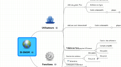 Mind Map: SI-SNGM