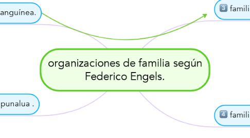 Mind Map: organizaciones de familia según Federico Engels.
