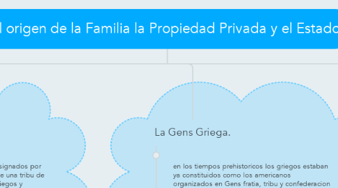 Mind Map: El origen de la Familia la Propiedad Privada y el Estado.