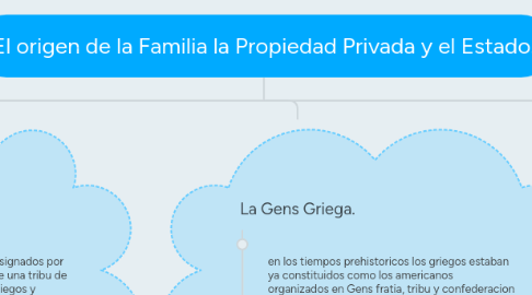 Mind Map: El origen de la Familia la Propiedad Privada y el Estado.