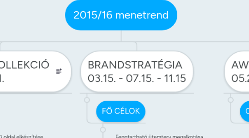 Mind Map: 2015/16 menetrend