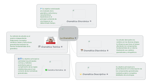 Mind Map: La Gramática