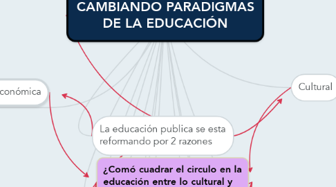 Mind Map: CAMBIANDO PARADIGMAS DE LA EDUCACIÓN