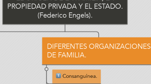 Mind Map: EL ORIGEN DE LA FAMILIA, LA PROPIEDAD PRIVADA Y EL ESTADO. (Federico Engels).