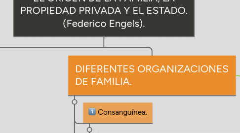 Mind Map: EL ORIGEN DE LA FAMILIA, LA PROPIEDAD PRIVADA Y EL ESTADO. (Federico Engels).