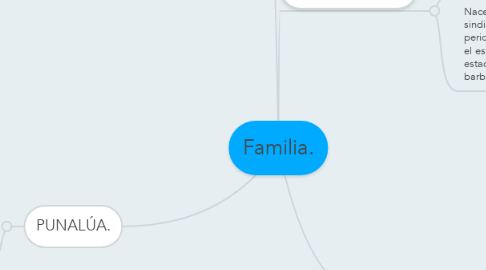 Mind Map: Familia.