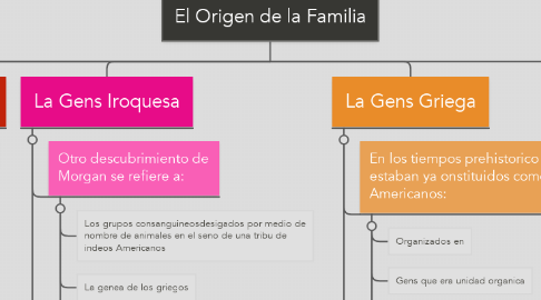 Mind Map: El Origen de la Familia