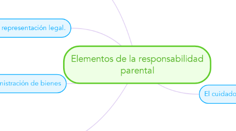 Mind Map: Elementos de la responsabilidad parental