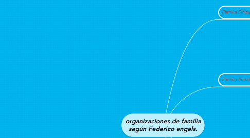 Mind Map: organizaciones de familia según Federico engels.