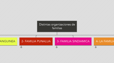 Mind Map: Distintas organizaciones de familias