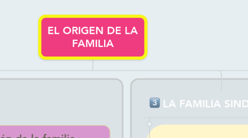 Mind Map: EL ORIGEN DE LA FAMILIA