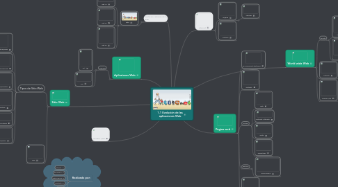 Mind Map: 1.1 Evolución de las aplicaciones Web