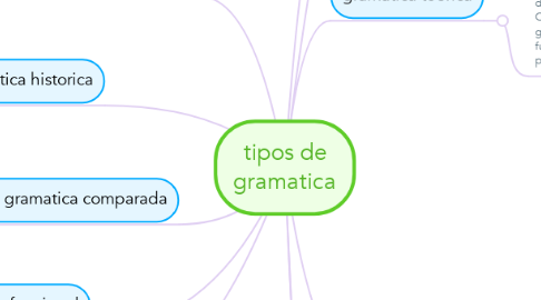 Mind Map: tipos de gramatica