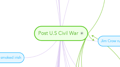 Mind Map: Post U.S Civil War