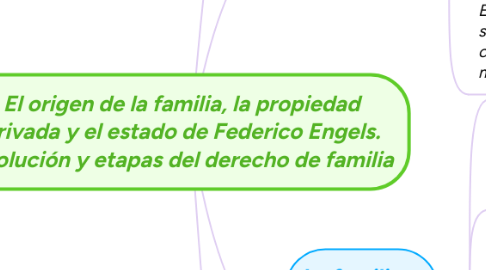 Mind Map: El origen de la familia, la propiedad privada y el estado de Federico Engels. Evolución y etapas del derecho de familia