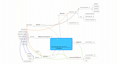 Mind Map: «Enciclopedia Libre Universal en Español»