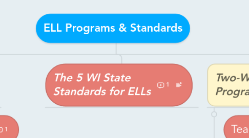 Mind Map: ELL Programs & Standards