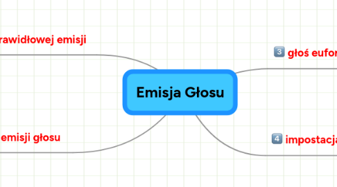 Mind Map: Emisja Głosu