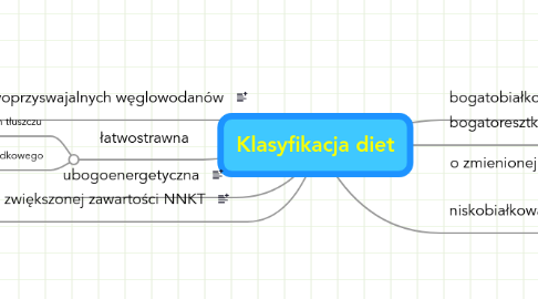 Mind Map: Klasyfikacja diet