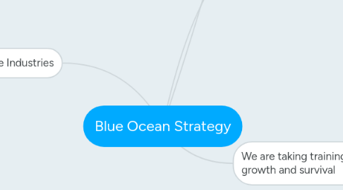 Mind Map: Blue Ocean Strategy