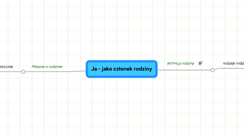 Mind Map: Ja - jako członek rodziny