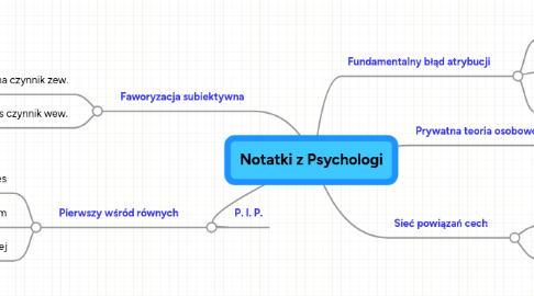 Mind Map: Notatki z Psychologi