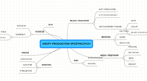 Mind Map: GRUPY PRODUKTÓW SPOŻYWCZYCH