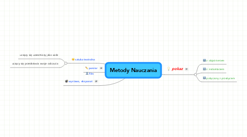 Mind Map: Metody Nauczania