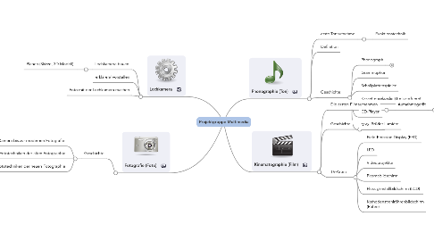 Mind Map: Projektgruppe Multimedia